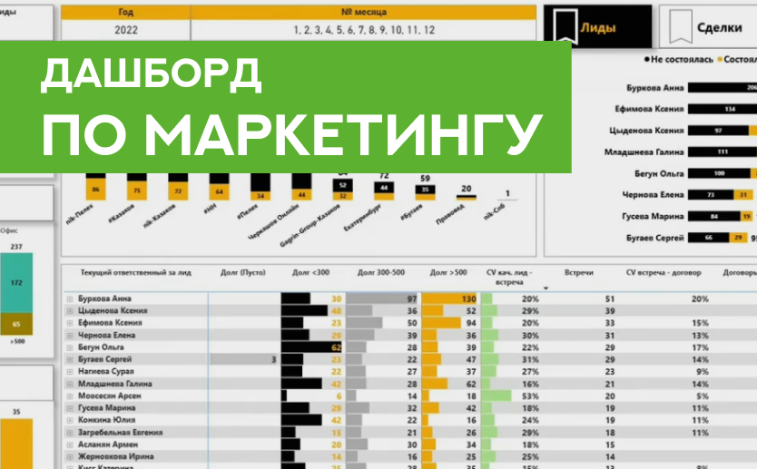 Дашборд по маркетингу — это ваш инструмент для честного взгляда на эффективность рекламы.